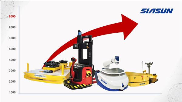 强者仍强：蓝狮娱乐AGV市场保有量超8000台