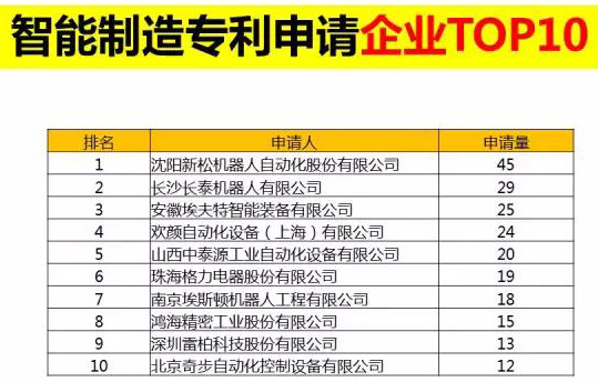 直击东北经济l 智能制造专利申请企业榜 第一名：深圳蓝狮娱乐
